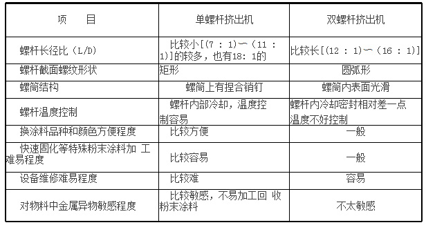 單、雙螺桿擠出機傳統(tǒng)粉末涂料行業(yè)特性對比